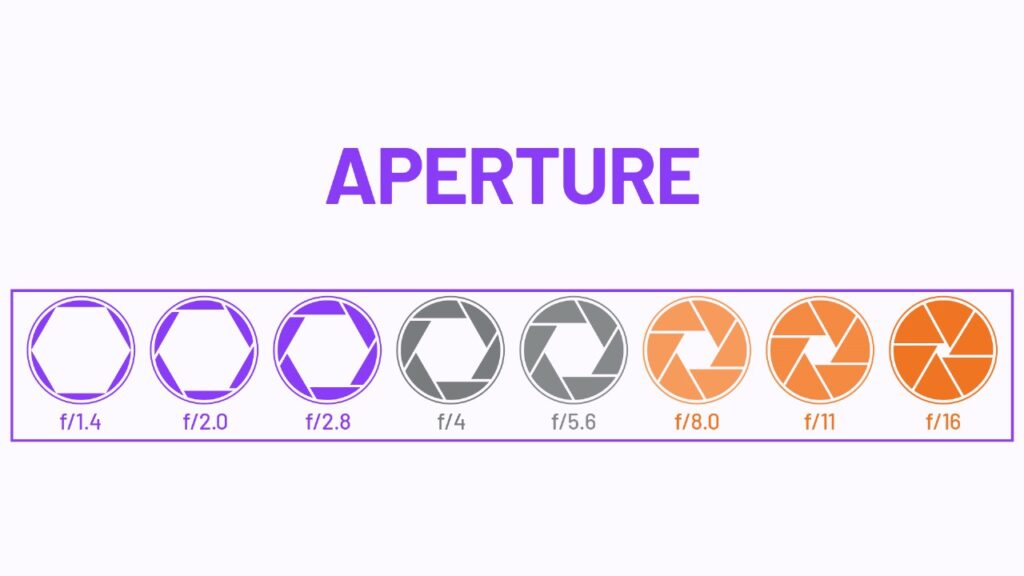 How to Shoot in Manual Mode - Aperture